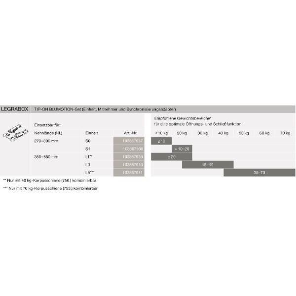 blum TIP-ON BLUMOTION Einheit Typ L3 15-40 kg LEGRABOX/MOVENTO