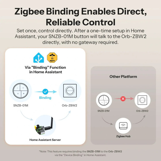 Sonoff Orb-ZBW2 Zigbee Doppelter Intelligenter Wandschalter MINI-ZB2GS-E