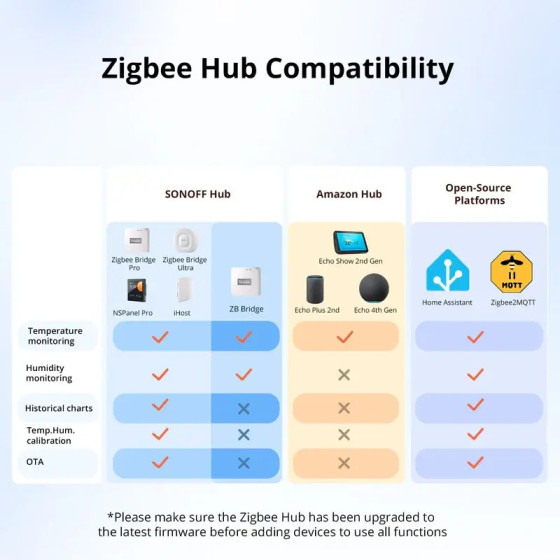 Sonoff IP65 Zigbee LCD Smart Temperatur Feuchtigkeitssensor SNZB-02WD