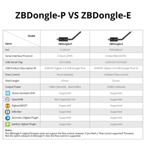 Sonoff Zigbee 3.0 USB-Dongle Plus ZBDongle-E