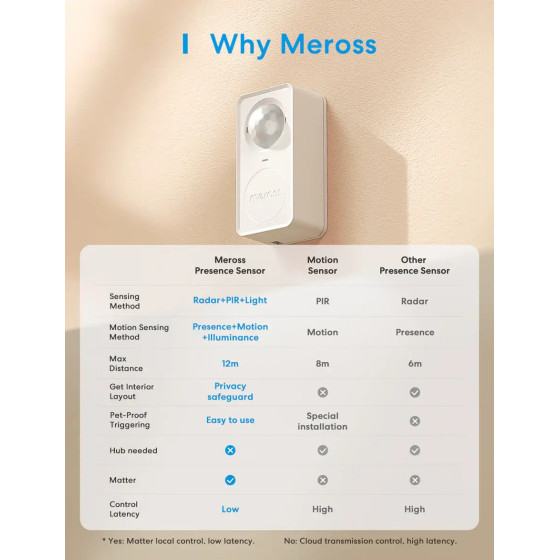 Meross Smarter Anwesenheits Sensor WiFi Matter
